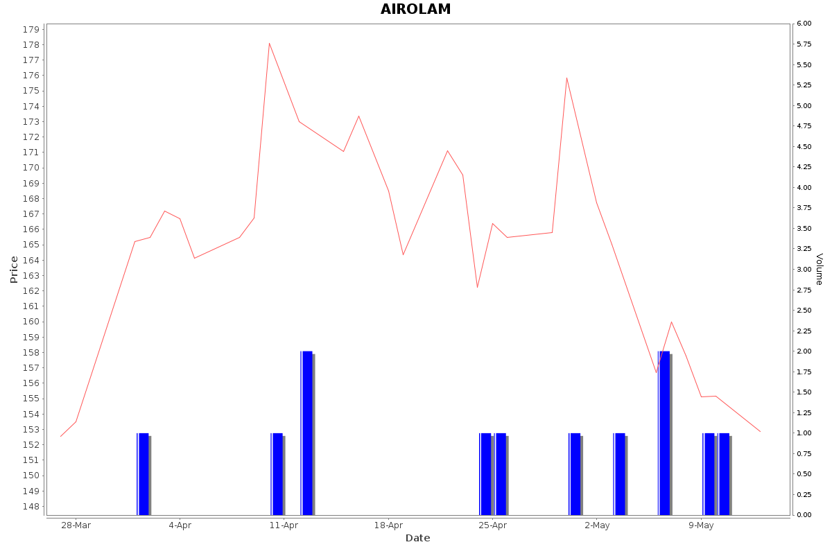 AIROLAM Daily Price Chart NSE Today